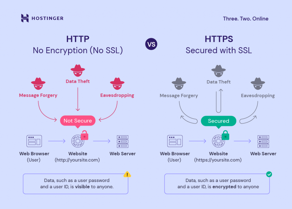 HTTP &ndash; no encryption (no SSL) vs HTTPS &ndash; secured with SSL
