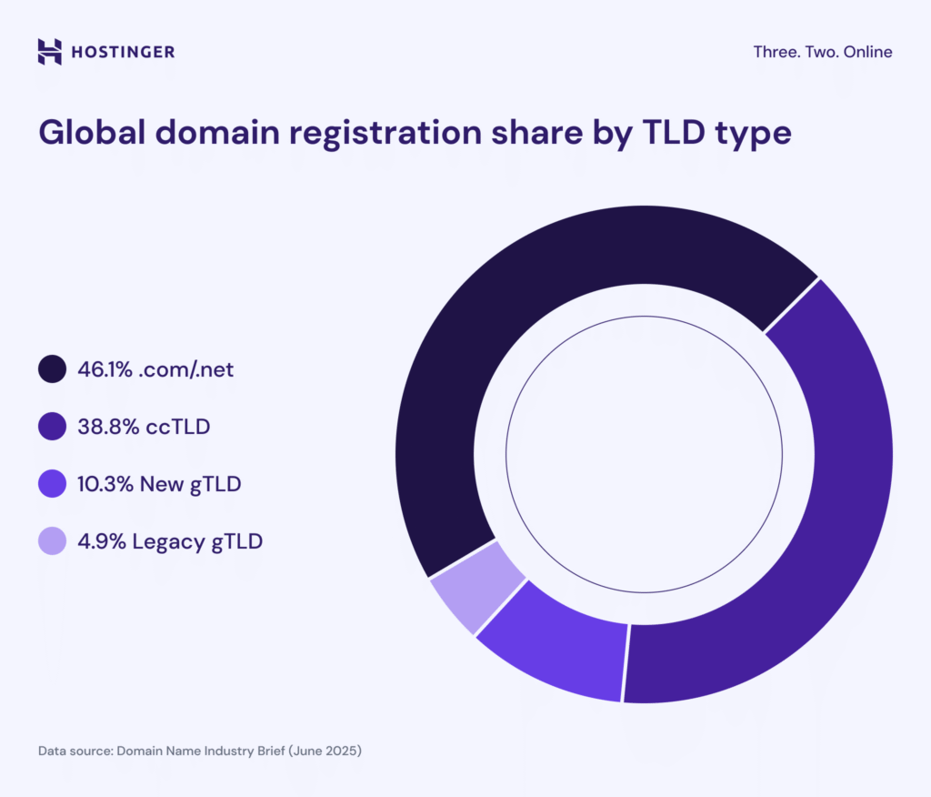 A graph showing global domain registration share by TLD type